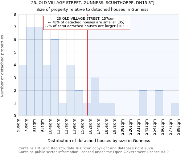 25, OLD VILLAGE STREET, GUNNESS, SCUNTHORPE, DN15 8TJ: Size of property relative to detached houses in Gunness