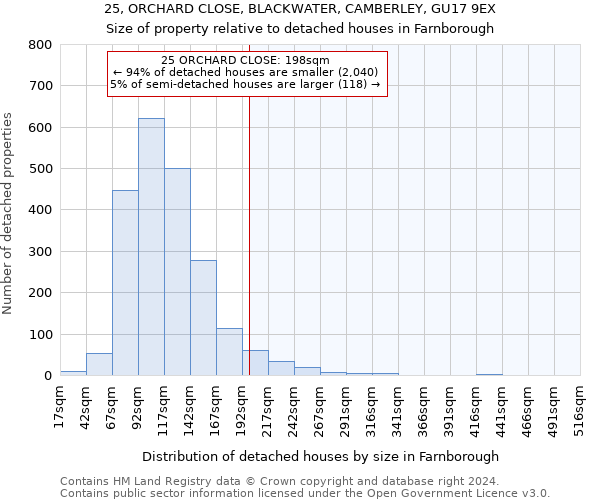 25, ORCHARD CLOSE, BLACKWATER, CAMBERLEY, GU17 9EX: Size of property relative to detached houses in Farnborough