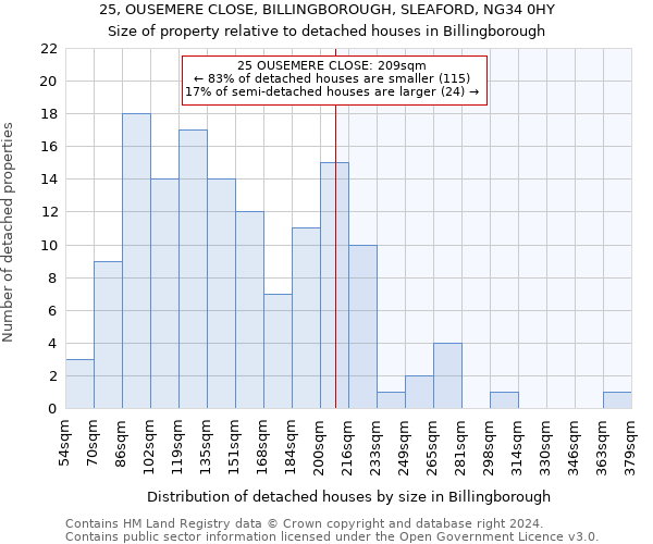 25, OUSEMERE CLOSE, BILLINGBOROUGH, SLEAFORD, NG34 0HY: Size of property relative to detached houses in Billingborough