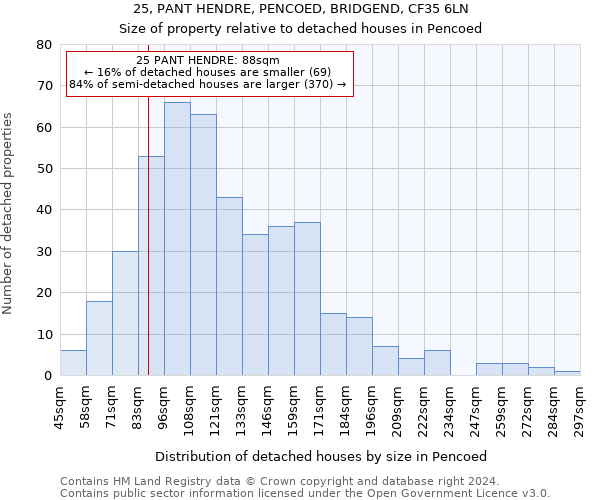 25, PANT HENDRE, PENCOED, BRIDGEND, CF35 6LN: Size of property relative to detached houses in Pencoed