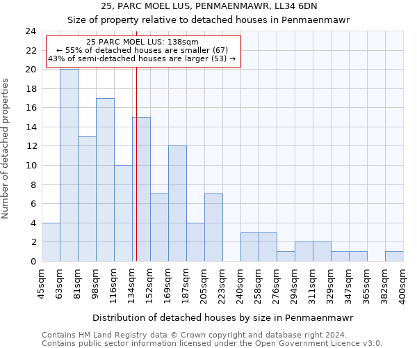 25, PARC MOEL LUS, PENMAENMAWR, LL34 6DN: Size of property relative to detached houses in Penmaenmawr