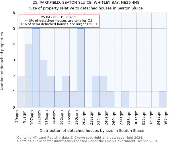 25, PARKFIELD, SEATON SLUICE, WHITLEY BAY, NE26 4HS: Size of property relative to detached houses in Seaton Sluice