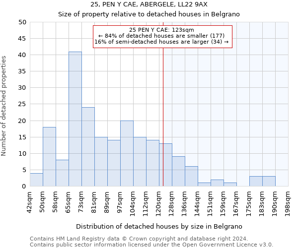 25, PEN Y CAE, ABERGELE, LL22 9AX: Size of property relative to detached houses in Belgrano