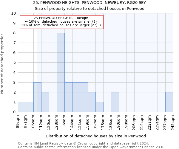 25, PENWOOD HEIGHTS, PENWOOD, NEWBURY, RG20 9EY: Size of property relative to detached houses in Penwood