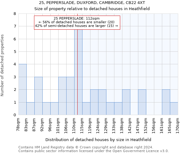 25, PEPPERSLADE, DUXFORD, CAMBRIDGE, CB22 4XT: Size of property relative to detached houses in Heathfield