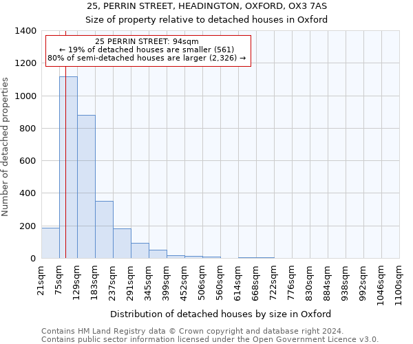 25, PERRIN STREET, HEADINGTON, OXFORD, OX3 7AS: Size of property relative to detached houses in Oxford