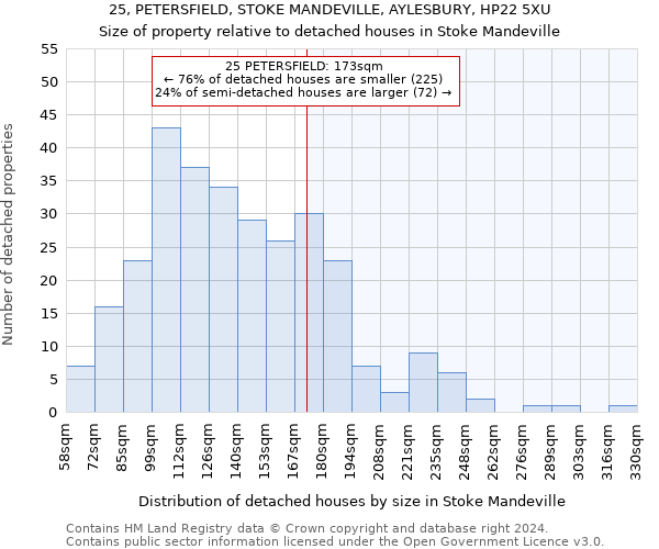 25, PETERSFIELD, STOKE MANDEVILLE, AYLESBURY, HP22 5XU: Size of property relative to detached houses in Stoke Mandeville