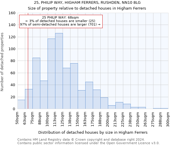 25, PHILIP WAY, HIGHAM FERRERS, RUSHDEN, NN10 8LG: Size of property relative to detached houses in Higham Ferrers