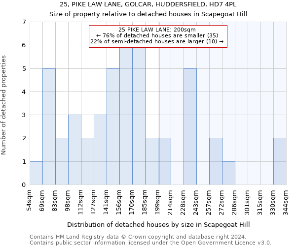 25, PIKE LAW LANE, GOLCAR, HUDDERSFIELD, HD7 4PL: Size of property relative to detached houses in Scapegoat Hill