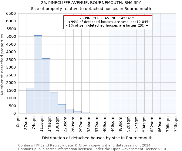 25, PINECLIFFE AVENUE, BOURNEMOUTH, BH6 3PY: Size of property relative to detached houses in Bournemouth