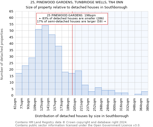 25, PINEWOOD GARDENS, TUNBRIDGE WELLS, TN4 0NN: Size of property relative to detached houses in Southborough