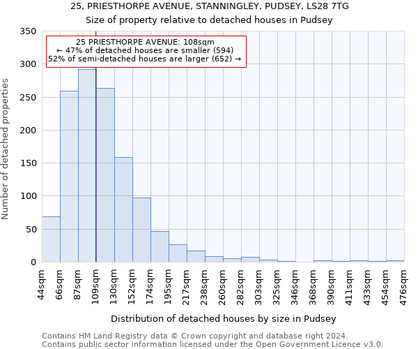 25, PRIESTHORPE AVENUE, STANNINGLEY, PUDSEY, LS28 7TG: Size of property relative to detached houses in Pudsey