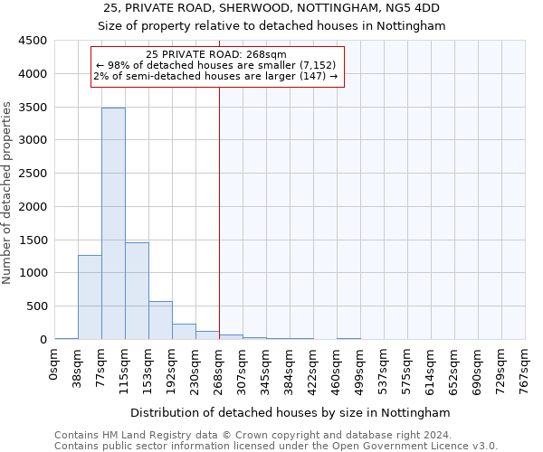 25, PRIVATE ROAD, SHERWOOD, NOTTINGHAM, NG5 4DD: Size of property relative to detached houses in Nottingham