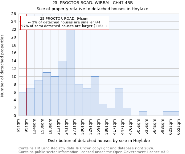 25, PROCTOR ROAD, WIRRAL, CH47 4BB: Size of property relative to detached houses in Hoylake