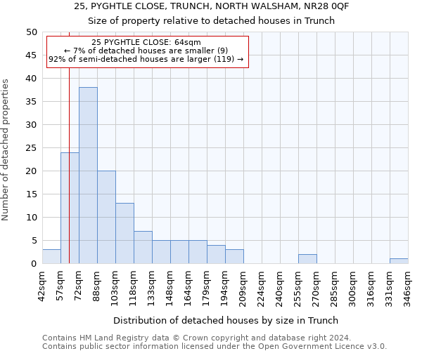 25, PYGHTLE CLOSE, TRUNCH, NORTH WALSHAM, NR28 0QF: Size of property relative to detached houses in Trunch