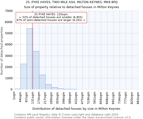 25, PYKE HAYES, TWO MILE ASH, MILTON KEYNES, MK8 8PQ: Size of property relative to detached houses in Milton Keynes