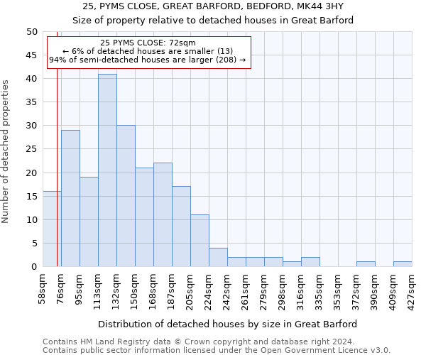 25, PYMS CLOSE, GREAT BARFORD, BEDFORD, MK44 3HY: Size of property relative to detached houses in Great Barford