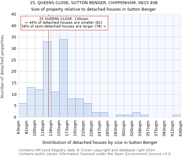 25, QUEENS CLOSE, SUTTON BENGER, CHIPPENHAM, SN15 4SB: Size of property relative to detached houses in Sutton Benger