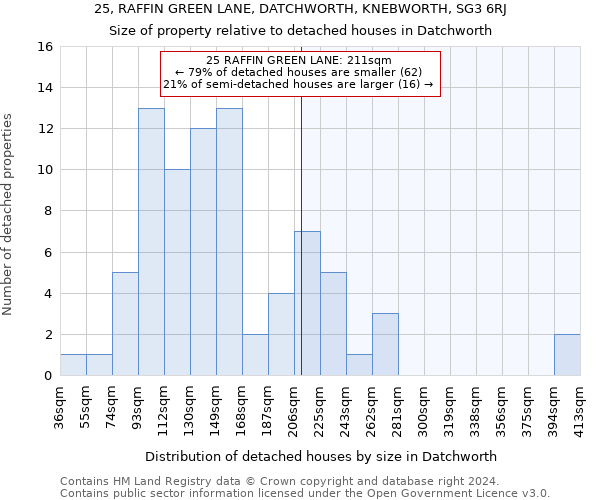 25, RAFFIN GREEN LANE, DATCHWORTH, KNEBWORTH, SG3 6RJ: Size of property relative to detached houses in Datchworth