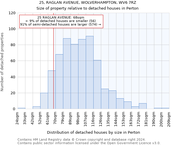 25, RAGLAN AVENUE, WOLVERHAMPTON, WV6 7RZ: Size of property relative to detached houses in Perton