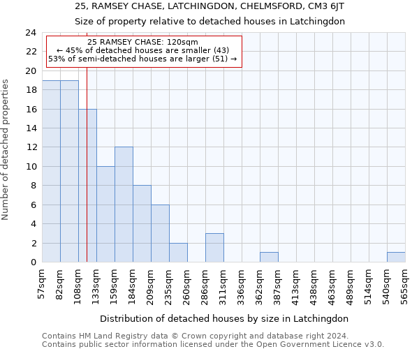 25, RAMSEY CHASE, LATCHINGDON, CHELMSFORD, CM3 6JT: Size of property relative to detached houses in Latchingdon