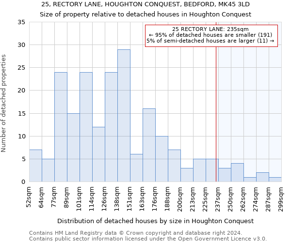 25, RECTORY LANE, HOUGHTON CONQUEST, BEDFORD, MK45 3LD: Size of property relative to detached houses in Houghton Conquest