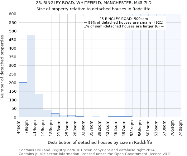 25, RINGLEY ROAD, WHITEFIELD, MANCHESTER, M45 7LD: Size of property relative to detached houses in Radcliffe