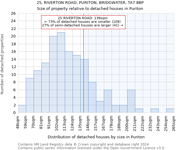 25, RIVERTON ROAD, PURITON, BRIDGWATER, TA7 8BP: Size of property relative to detached houses in Puriton