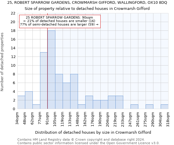 25, ROBERT SPARROW GARDENS, CROWMARSH GIFFORD, WALLINGFORD, OX10 8DQ: Size of property relative to detached houses in Crowmarsh Gifford