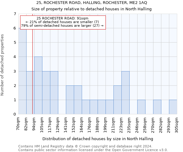 25, ROCHESTER ROAD, HALLING, ROCHESTER, ME2 1AQ: Size of property relative to detached houses in North Halling