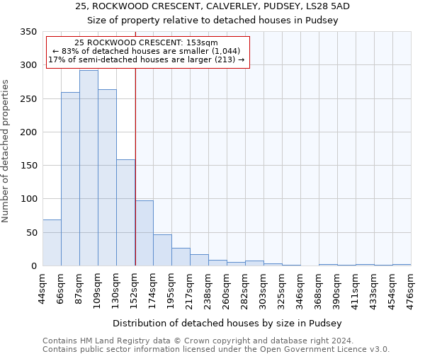 25, ROCKWOOD CRESCENT, CALVERLEY, PUDSEY, LS28 5AD: Size of property relative to detached houses in Pudsey