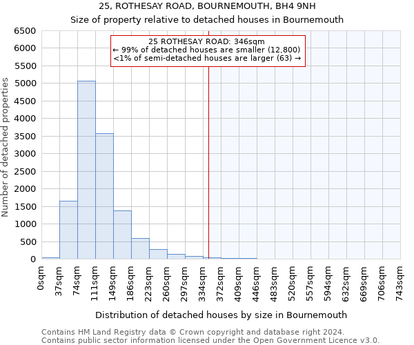 25, ROTHESAY ROAD, BOURNEMOUTH, BH4 9NH: Size of property relative to detached houses in Bournemouth