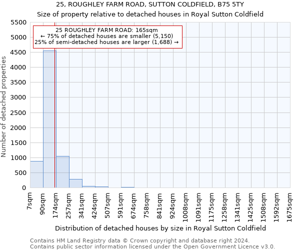 25, ROUGHLEY FARM ROAD, SUTTON COLDFIELD, B75 5TY: Size of property relative to detached houses in Royal Sutton Coldfield