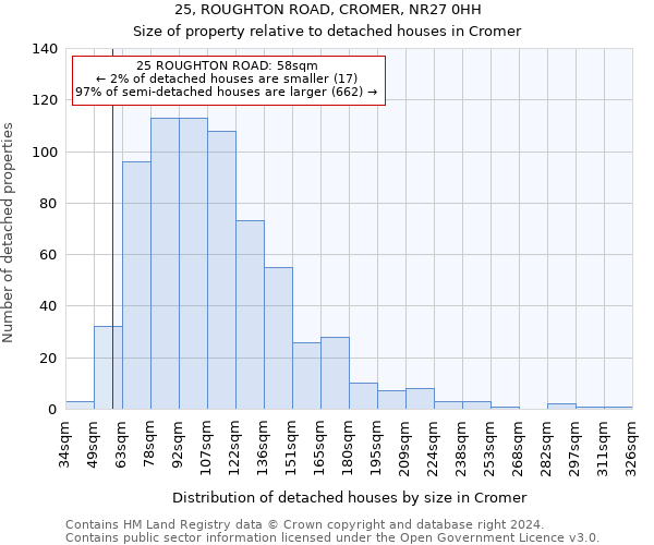 25, ROUGHTON ROAD, CROMER, NR27 0HH: Size of property relative to detached houses in Cromer