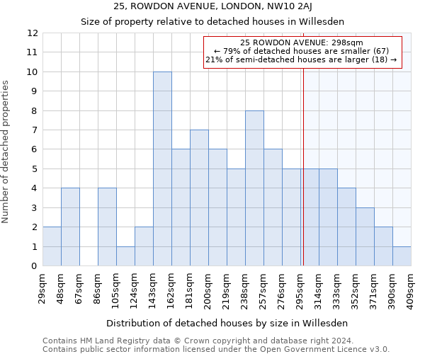 25, ROWDON AVENUE, LONDON, NW10 2AJ: Size of property relative to detached houses in Willesden