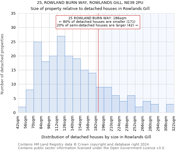 25, ROWLAND BURN WAY, ROWLANDS GILL, NE39 2PU: Size of property relative to detached houses in Rowlands Gill