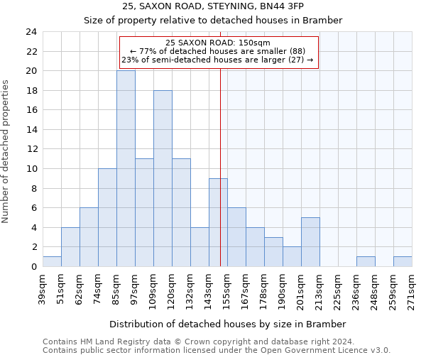 25, SAXON ROAD, STEYNING, BN44 3FP: Size of property relative to detached houses in Bramber