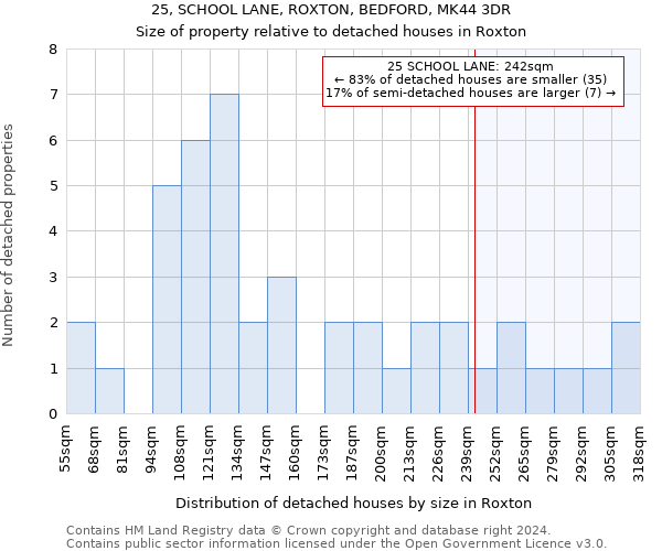 25, SCHOOL LANE, ROXTON, BEDFORD, MK44 3DR: Size of property relative to detached houses in Roxton