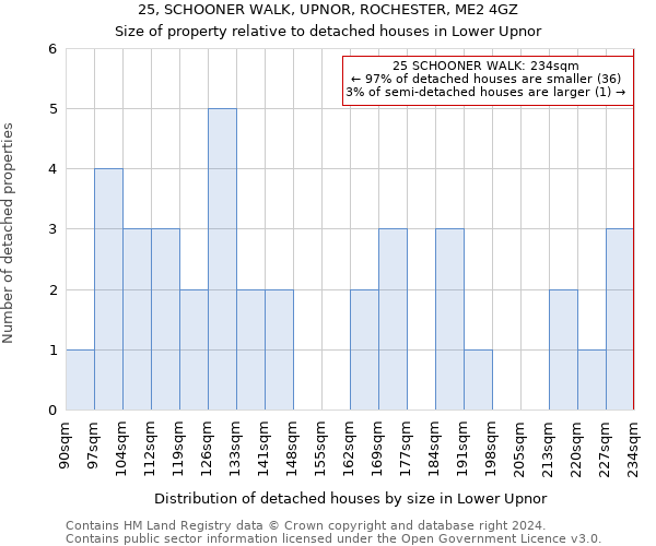 25, SCHOONER WALK, UPNOR, ROCHESTER, ME2 4GZ: Size of property relative to detached houses in Lower Upnor