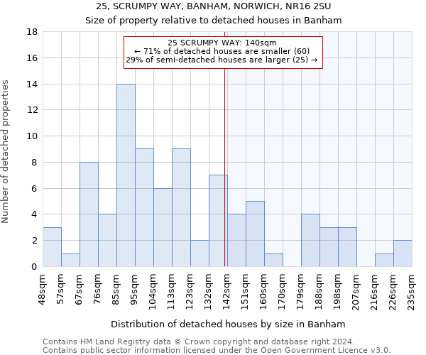 25, SCRUMPY WAY, BANHAM, NORWICH, NR16 2SU: Size of property relative to detached houses in Banham