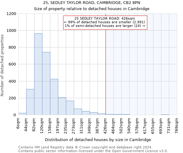 25, SEDLEY TAYLOR ROAD, CAMBRIDGE, CB2 8PN: Size of property relative to detached houses in Cambridge