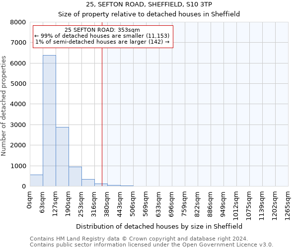 25, SEFTON ROAD, SHEFFIELD, S10 3TP: Size of property relative to detached houses in Sheffield