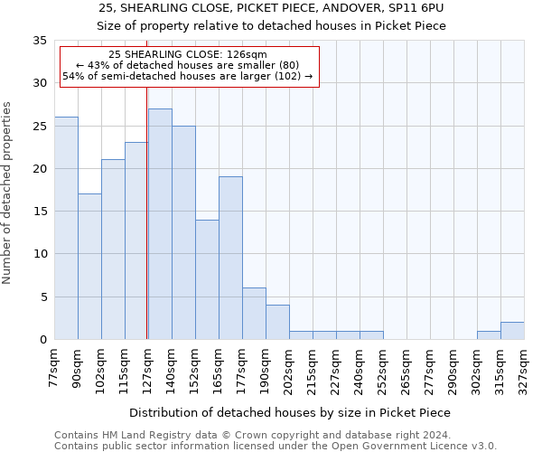 25, SHEARLING CLOSE, PICKET PIECE, ANDOVER, SP11 6PU: Size of property relative to detached houses in Picket Piece