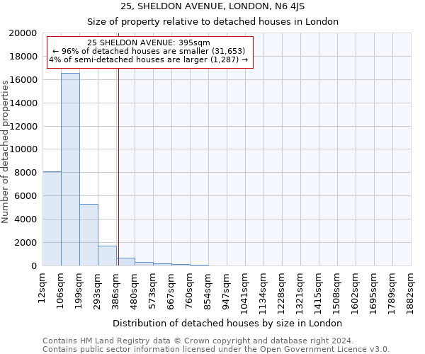 25, SHELDON AVENUE, LONDON, N6 4JS: Size of property relative to detached houses in London