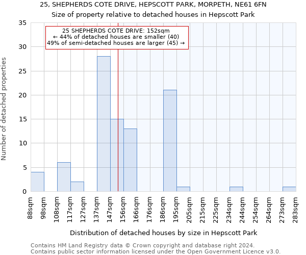 25, SHEPHERDS COTE DRIVE, HEPSCOTT PARK, MORPETH, NE61 6FN: Size of property relative to detached houses in Hepscott Park