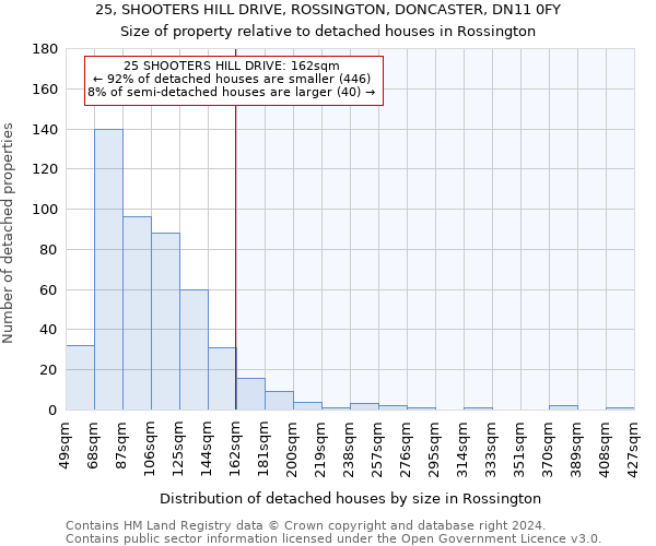 25, SHOOTERS HILL DRIVE, ROSSINGTON, DONCASTER, DN11 0FY: Size of property relative to detached houses in Rossington