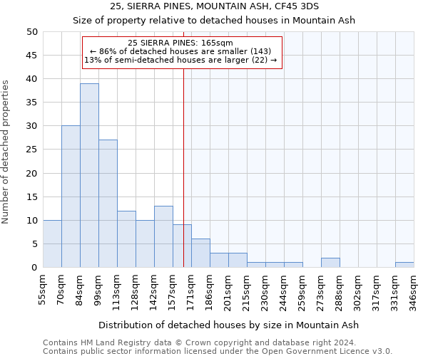 25, SIERRA PINES, MOUNTAIN ASH, CF45 3DS: Size of property relative to detached houses in Mountain Ash