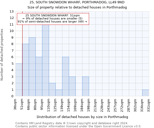 25, SOUTH SNOWDON WHARF, PORTHMADOG, LL49 9ND: Size of property relative to detached houses in Porthmadog