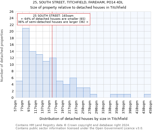 25, SOUTH STREET, TITCHFIELD, FAREHAM, PO14 4DL: Size of property relative to detached houses in Titchfield