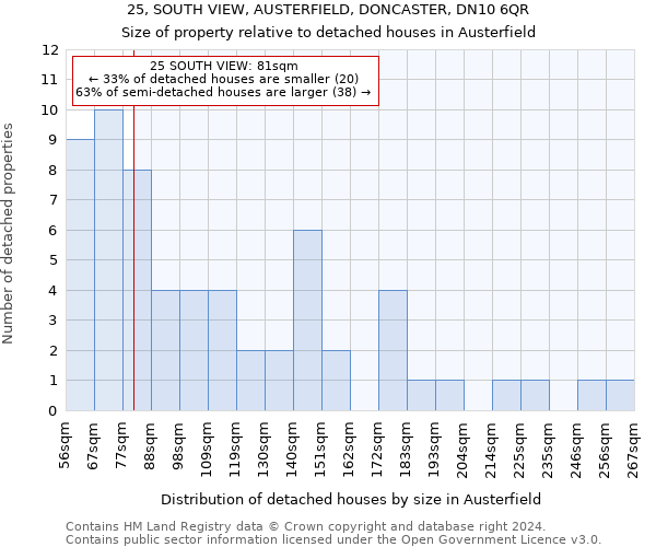 25, SOUTH VIEW, AUSTERFIELD, DONCASTER, DN10 6QR: Size of property relative to detached houses in Austerfield